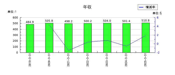 福山通運の年収の推移