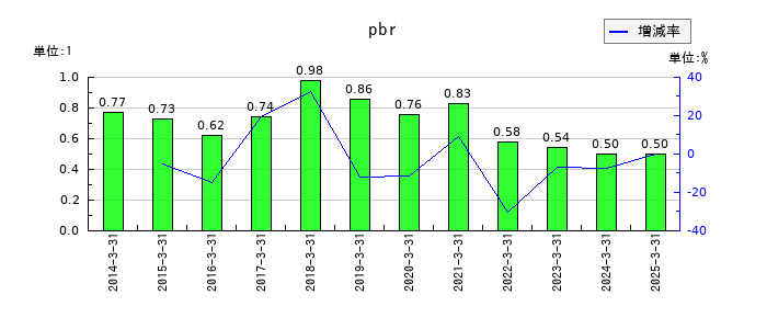 福山通運のpbrの推移