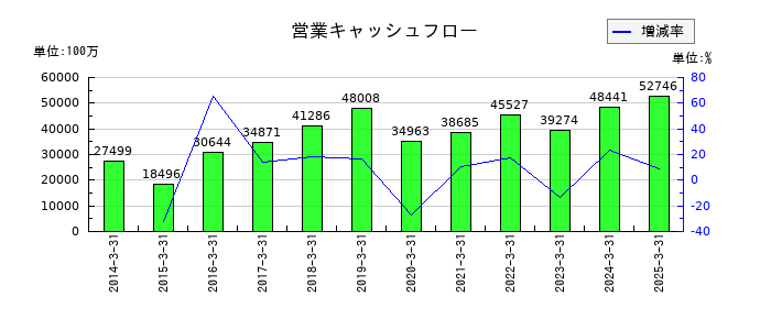 セイノーホールディングスの営業キャッシュフロー推移