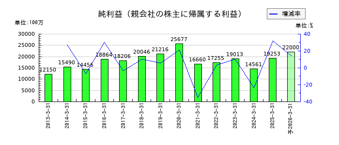 セイノーホールディングスの通期の純利益推移