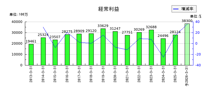 セイノーホールディングスの通期の経常利益推移