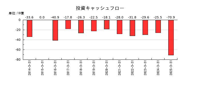 セイノーホールディングスの投資キャッシュフロー推移