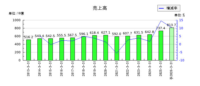 セイノーホールディングスの通期の売上高推移