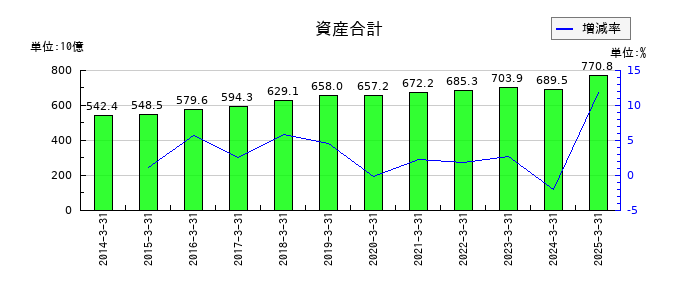 セイノーホールディングスの資産合計の推移