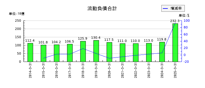 セイノーホールディングスの流動負債合計の推移