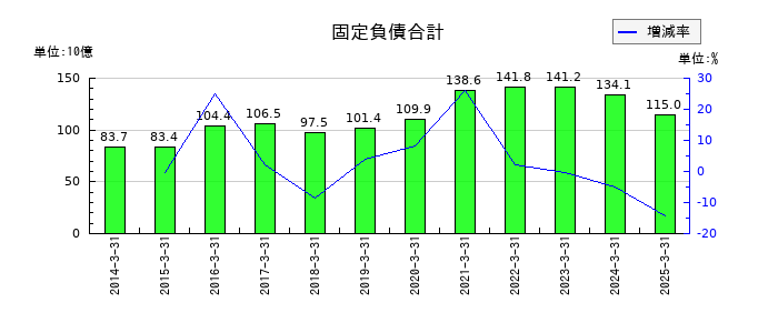 セイノーホールディングスの固定負債合計の推移