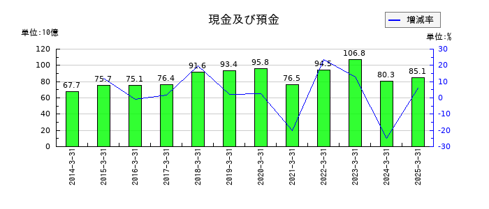 セイノーホールディングスの現金及び預金の推移