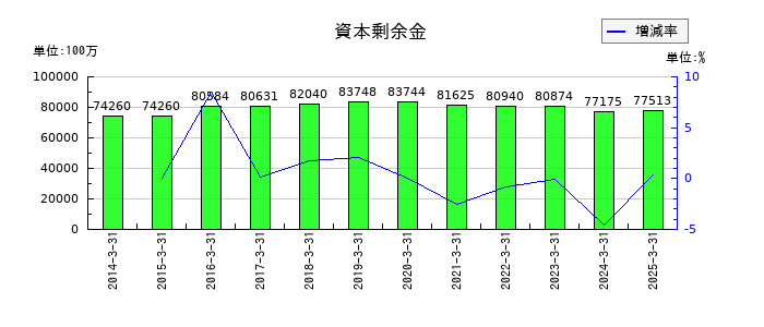 セイノーホールディングスの資本剰余金の推移