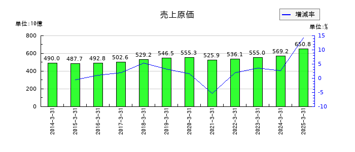 セイノーホールディングスの売上原価の推移