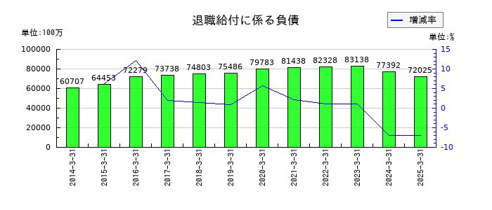 セイノーホールディングスの退職給付に係る負債の推移