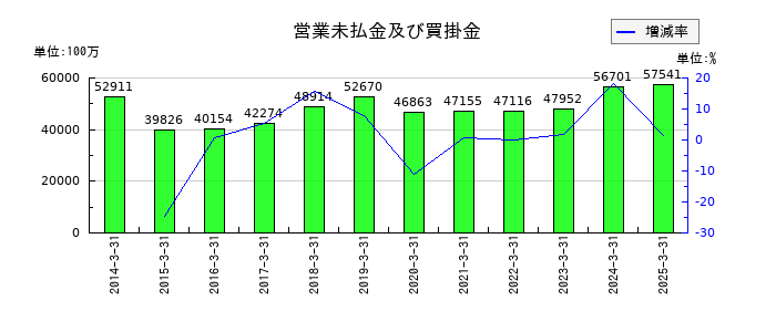 セイノーホールディングスの営業未払金及び買掛金の推移