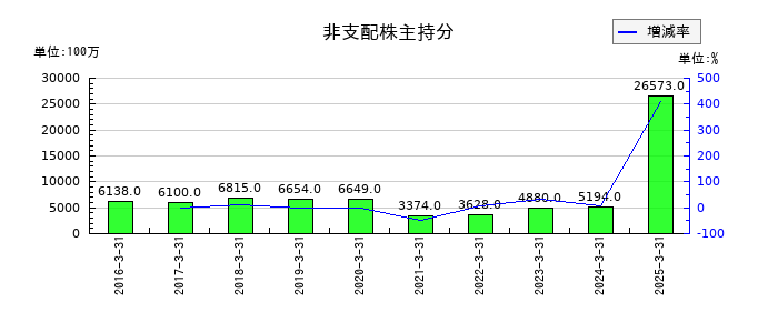 セイノーホールディングスの非支配株主持分の推移
