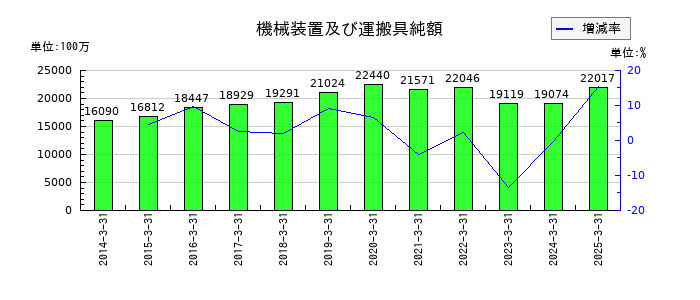 セイノーホールディングスの機械装置及び運搬具純額の推移