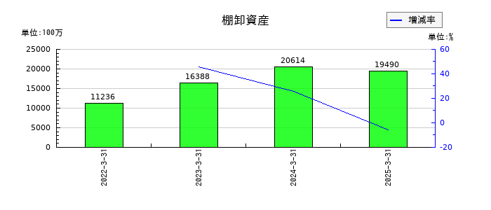 セイノーホールディングスの棚卸資産の推移