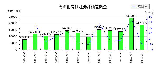 セイノーホールディングスのその他有価証券評価差額金の推移
