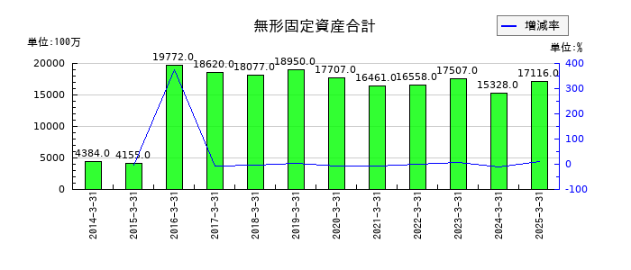 セイノーホールディングスの無形固定資産合計の推移
