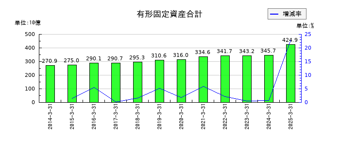 セイノーホールディングスの有形固定資産合計の推移