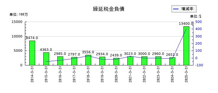 セイノーホールディングスの繰延税金負債の推移