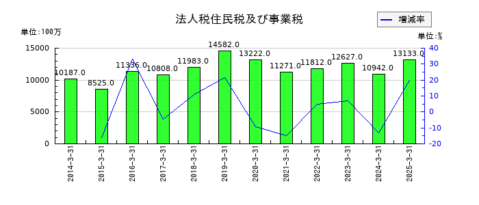 セイノーホールディングスの法人税住民税及び事業税の推移