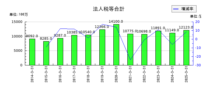 セイノーホールディングスの法人税等合計の推移