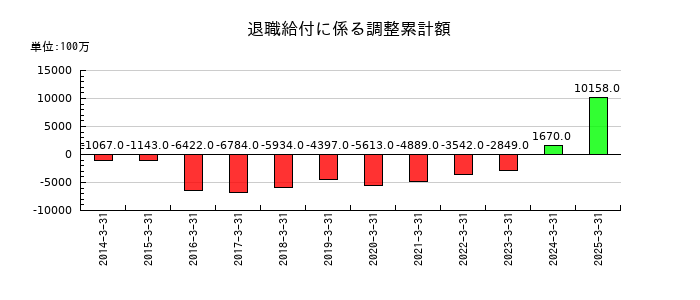 セイノーホールディングスの退職給付に係る調整累計額の推移