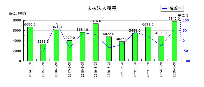 セイノーホールディングスの未払法人税等の推移