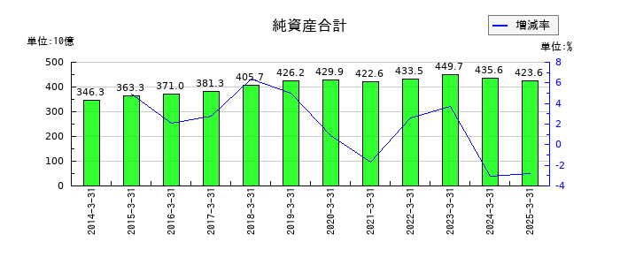 セイノーホールディングスの純資産合計の推移