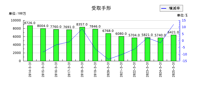 セイノーホールディングスの受取手形の推移