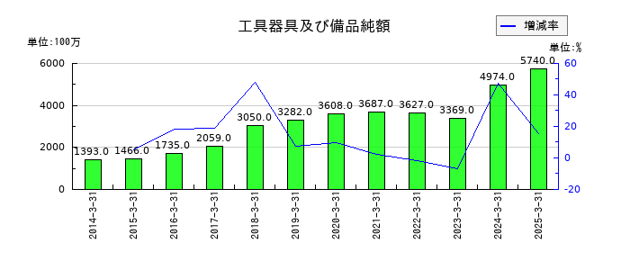 セイノーホールディングスの工具器具及び備品純額の推移