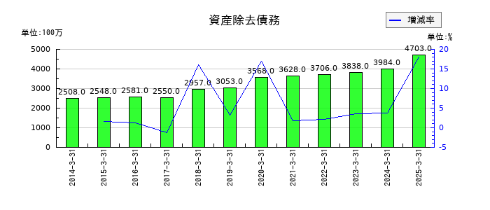 セイノーホールディングスの資産除去債務の推移