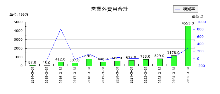 セイノーホールディングスの営業外費用合計の推移