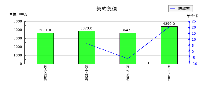 セイノーホールディングスの契約負債の推移