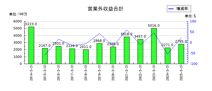 セイノーホールディングスの営業外収益合計の推移