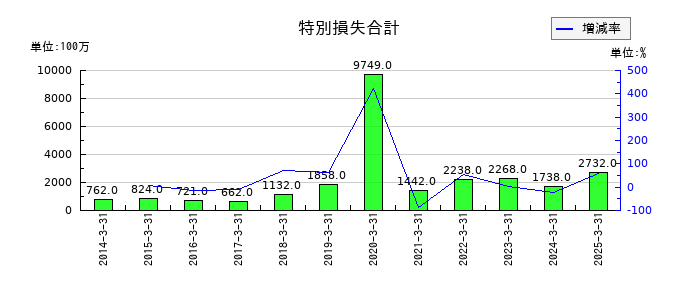 セイノーホールディングスの特別損失合計の推移