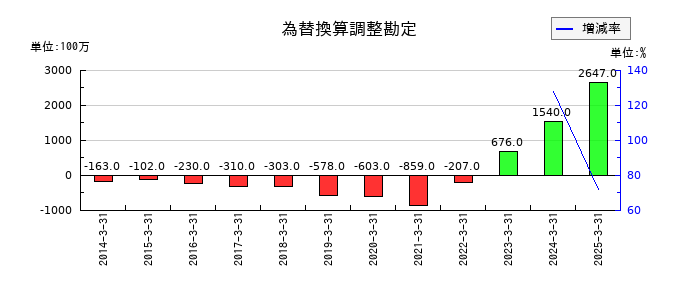 セイノーホールディングスの為替換算調整勘定の推移