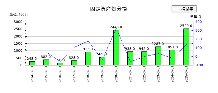 セイノーホールディングスの固定資産処分損の推移