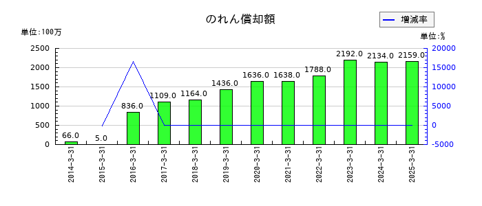 セイノーホールディングスののれん償却額の推移