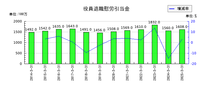 セイノーホールディングスの役員退職慰労引当金の推移