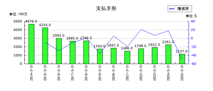 セイノーホールディングスの支払手形の推移