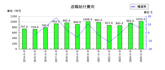セイノーホールディングスの退職給付費用の推移