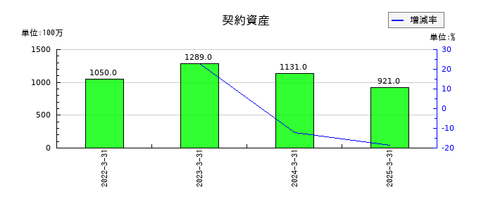 セイノーホールディングスの契約資産の推移