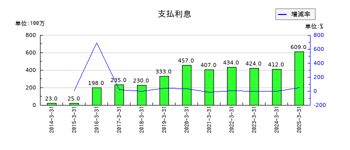 セイノーホールディングスの支払利息の推移