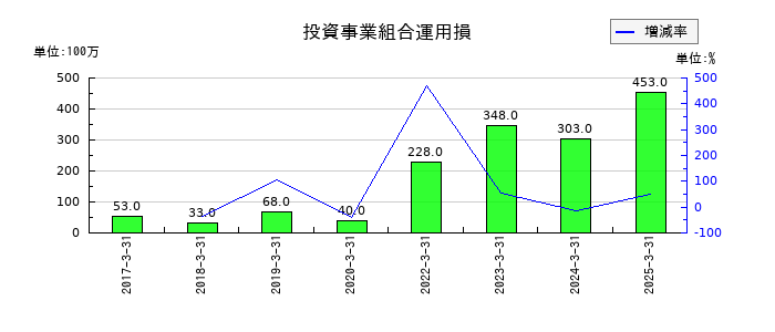 セイノーホールディングスの投資事業組合運用損の推移