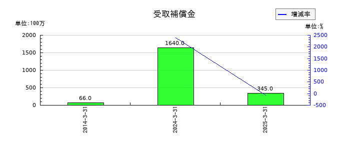セイノーホールディングスの受取補償金の推移