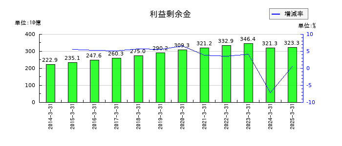 セイノーホールディングスの利益剰余金の推移