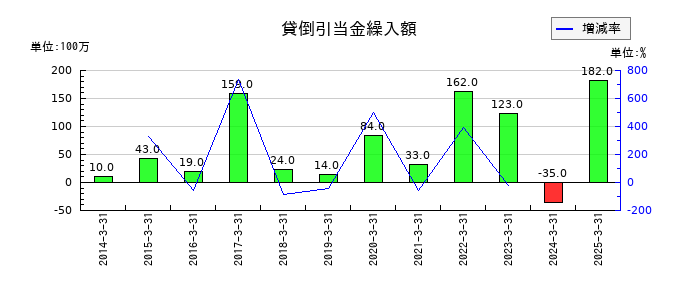 セイノーホールディングスの貸倒引当金繰入額の推移