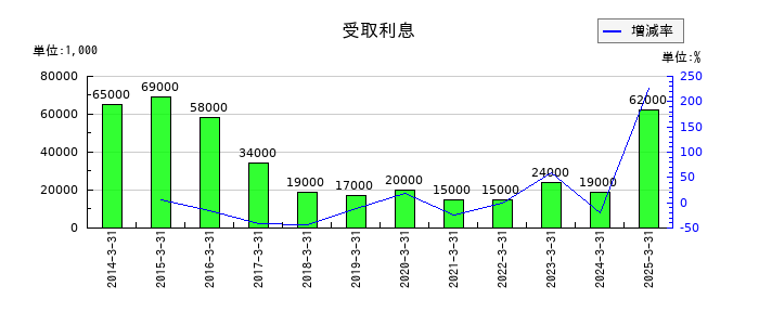 セイノーホールディングスの受取利息の推移