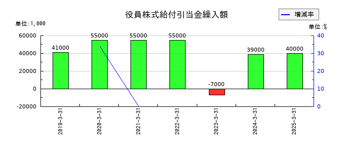 セイノーホールディングスの役員株式給付引当金繰入額の推移