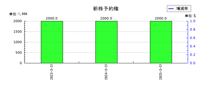 セイノーホールディングスの新株予約権の推移