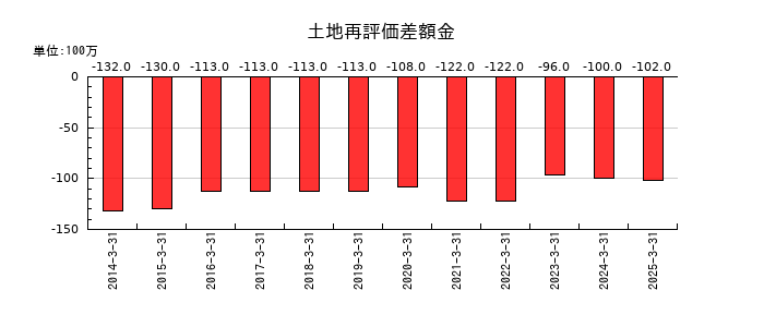 セイノーホールディングスの土地再評価差額金の推移